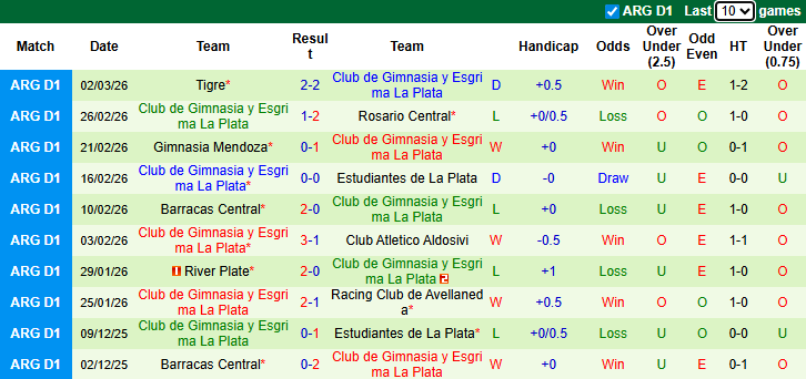 Nhận định, soi kèo Banfield vs Gimnasia, 3h30 ngày 12/3: Tin vào chủ nhà - Ảnh 3