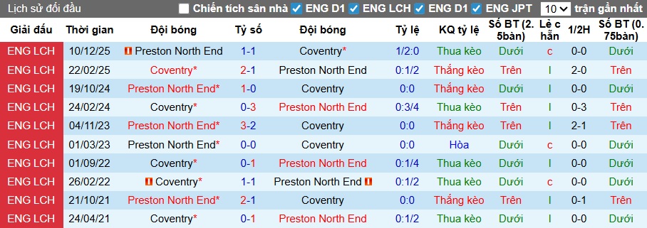 Nhận định, soi kèo Coventry vs Preston, 03h00 ngày 12/3: Giữ vững đỉnh bảng - Ảnh 2