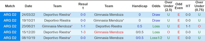Nhận định, soi kèo Dep. Riestra vs Gimnasia Mendoza, 3h00 ngày 13/3: Dễ hòa - Ảnh 3