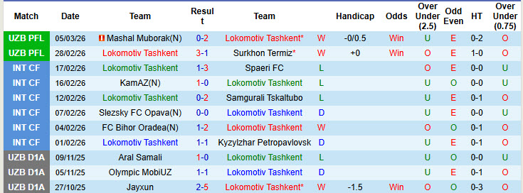 Nhận định, soi kèo Lokomotiv Tashkent vs Kokand 1912, 21h30 ngày 11/3: Hiện tượng thú vị - Ảnh 2