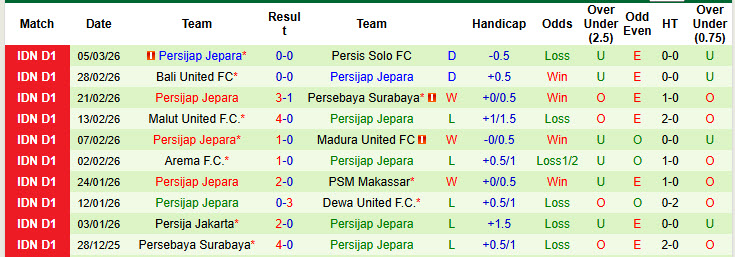 Nhận định, soi kèo PSIM Yogyakarta vs Persijap Jepara, 20h30 ngày 11/3: Chia điểm - Ảnh 4