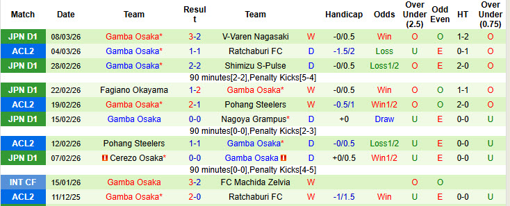 Nhận định, soi kèo Ratchaburi vs Gamba Osaka, 19h15 ngày 11/3: Tự tin đối mặt - Ảnh 3
