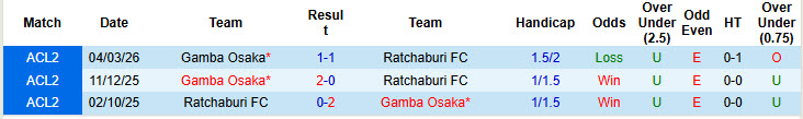 Nhận định, soi kèo Ratchaburi vs Gamba Osaka, 19h15 ngày 11/3: Tự tin đối mặt - Ảnh 4