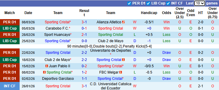 Nhận định, soi kèo Sporting Cristal vs Carabobo, 5h00 ngày 12/3: Quyền tự quyết - Ảnh 2