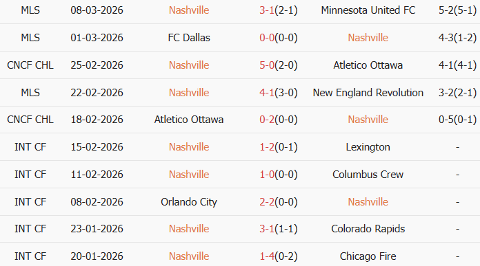 Soi kèo góc Nashville vs Inter Miami, 6h30 ngày 12/03 - Ảnh 1