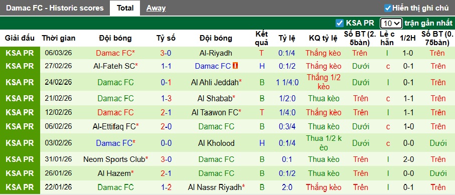 Nhận định, soi kèo Al Najma vs Damac, 02h00 ngày 13/3: Ca khúc khải hoàn - Ảnh 3