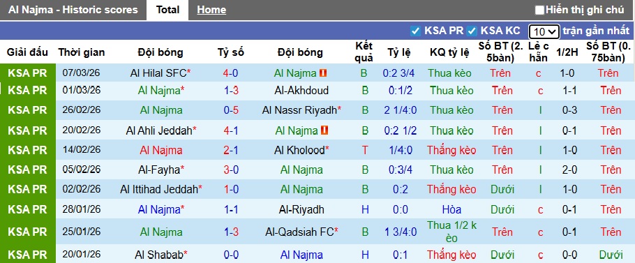 Nhận định, soi kèo Al Najma vs Damac, 02h00 ngày 13/3: Ca khúc khải hoàn - Ảnh 4