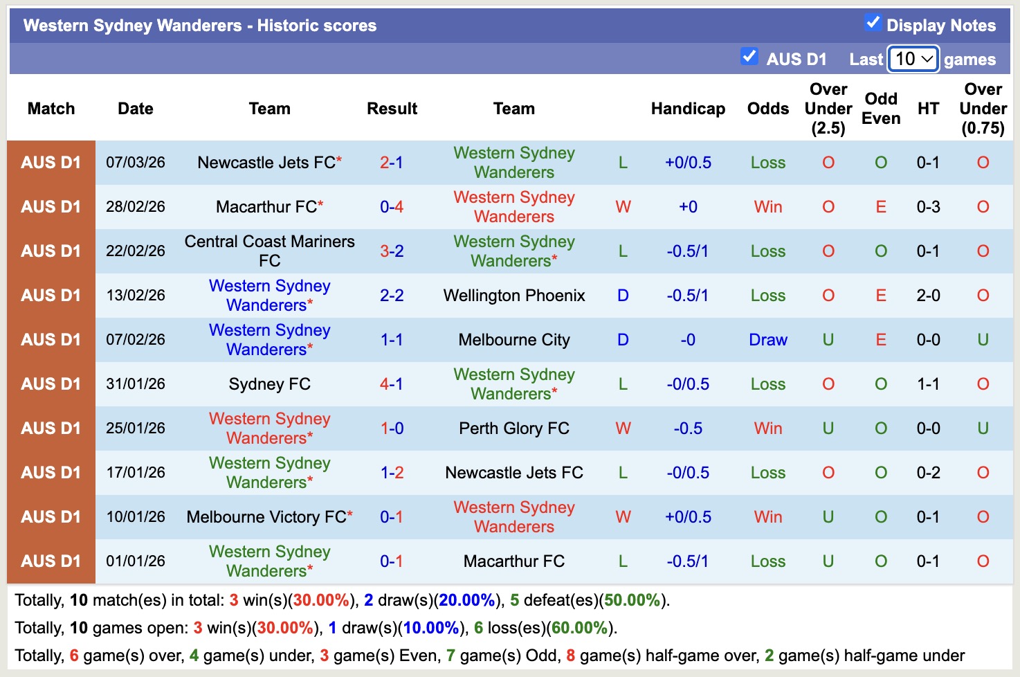 Nhận định, soi kèo Brisbane Roar vs Western Sydney Wanderers, 15h00 ngày 13/3: Kịch bản chia điểm - Ảnh 4