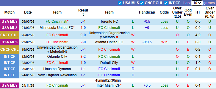 Nhận định, soi kèo Cincinnati vs Tigres UANL, 7h00 ngày 13/3: Kịch tính - Ảnh 2