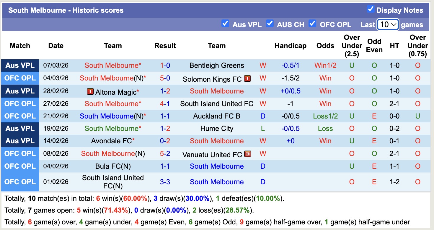 Nhận định, soi kèo Green Gully SC vs South Melbourne, 15h30 ngày 13/3: Chưa thấy ánh sáng - Ảnh 4