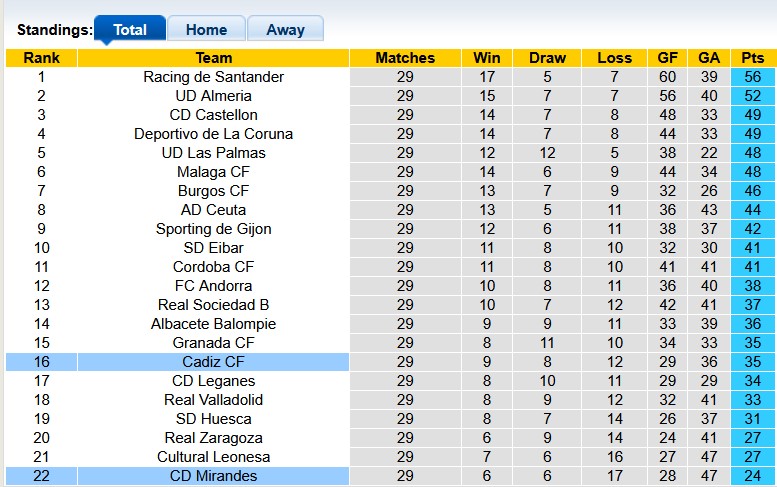 Nhận định, soi kèo Mirandes vs Cadiz, 2h30 ngày 14/3: Nỗ lực trụ hạng - Ảnh 4