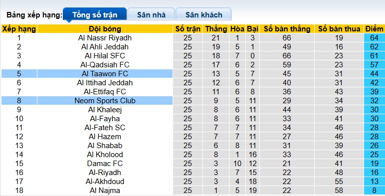 Nhận định, soi kèo Neom vs Al Taawoun, 02h00 ngày 13/3: Sân nhà mất thiêng - Ảnh 1