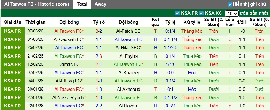 Nhận định, soi kèo Neom vs Al Taawoun, 02h00 ngày 13/3: Sân nhà mất thiêng - Ảnh 3