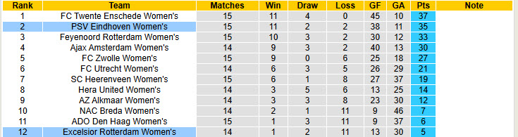 Nhận định, soi kèo Nữ Excelsior Rotterdam vs Nữ PSV, 00h45 ngày 13/3: Chạy đua với thời gian - Ảnh 5