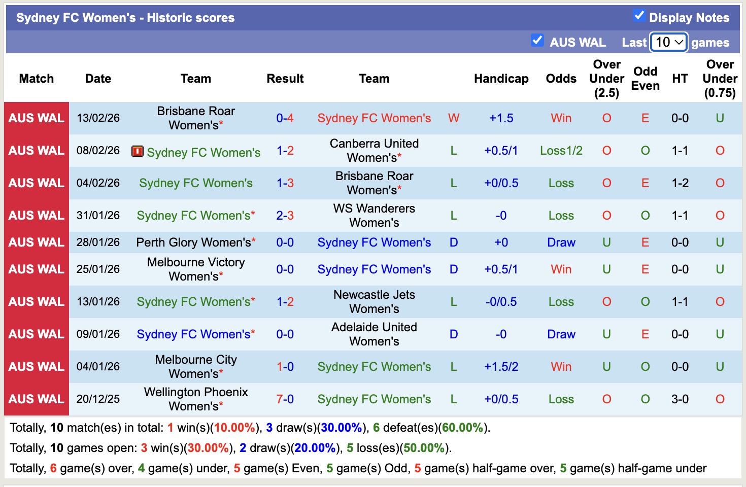 Nhận định, soi kèo Nữ Newcastle Jets vs Nữ Sydney, 15h00 ngày 13/3: Thêm một lần đau - Ảnh 4