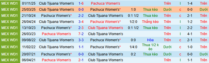 Nhận định, soi kèo Nữ Pachuca vs Nữ Tijuana - Ảnh 3