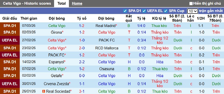 Siêu máy tính dự đoán Celta Vigo vs Lyon, 03h00 ngày 13/3 - Ảnh 3