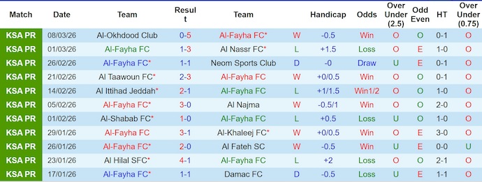 Nhận định, soi kèo Al-Fayha vs Al-Ettifaq, 2h00 ngày 14/3: Thay đổi lịch sử - Ảnh 1