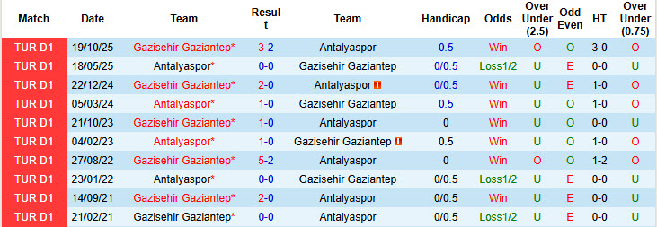 Nhận định, soi kèo Antalyaspor vs Gazisehir Gaziantep, 00h00 ngày 14/3: Đánh mất bản thân - Ảnh 4