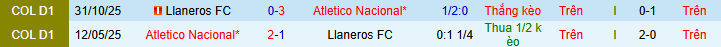 Nhận định, soi kèo Atletico Nacional vs Llaneros - Ảnh 3