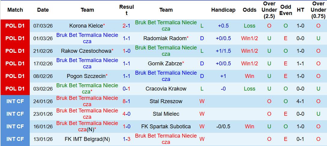 Nhận định, soi kèo Bruk Bet Termalica Nieciecza vs Motor Lublin, 00h00 ngày 14/3: Cái kết thất vọng - Ảnh 2