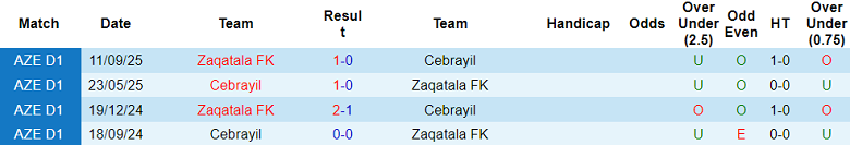 Nhận định soi kèo Cebrayil vs Zaqatala, 18h00 ngày 13/3: Khó thắng - Ảnh 3