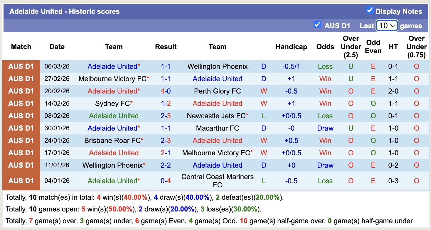 Nhận định, soi kèo Central Coast Mariners vs Adelaide United, 11h00 ngày 14/3: Thắng tiếp lượt về - Ảnh 4