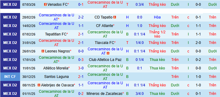 Nhận định, soi kèo Correcaminos UAT vs Irapuato - Ảnh 1