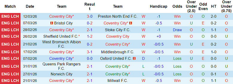 Nhận định soi kèo Coventry vs Southampton, 19h30 ngày 14/3: Khó thắng - Ảnh 1