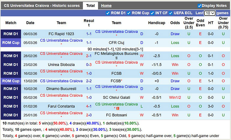Nhận định, soi kèo CS Universitatea Craiova vs Arges, 1h30 ngày 14/3: Trở lại - Ảnh 3