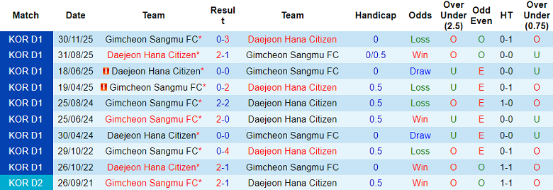 Nhận định soi kèo Daejeon vs Gimcheon Sangmu, 14h30 ngày 14/3: Cân bằng - Ảnh 3