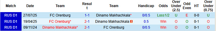 Nhận định, soi kèo Dinamo Makhachkala vs Orenburg, 23h30 ngày 13/3: Cơ hội vượt mặt - Ảnh 4