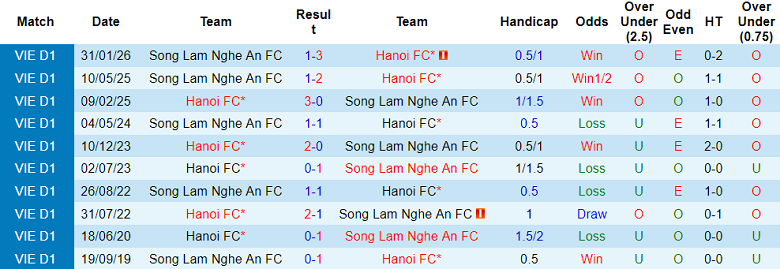 Nhận định, soi kèo Hà Nội FC vs SLNA, 19h15 ngày 13/3: Đứt chuỗi thắng - Ảnh 3