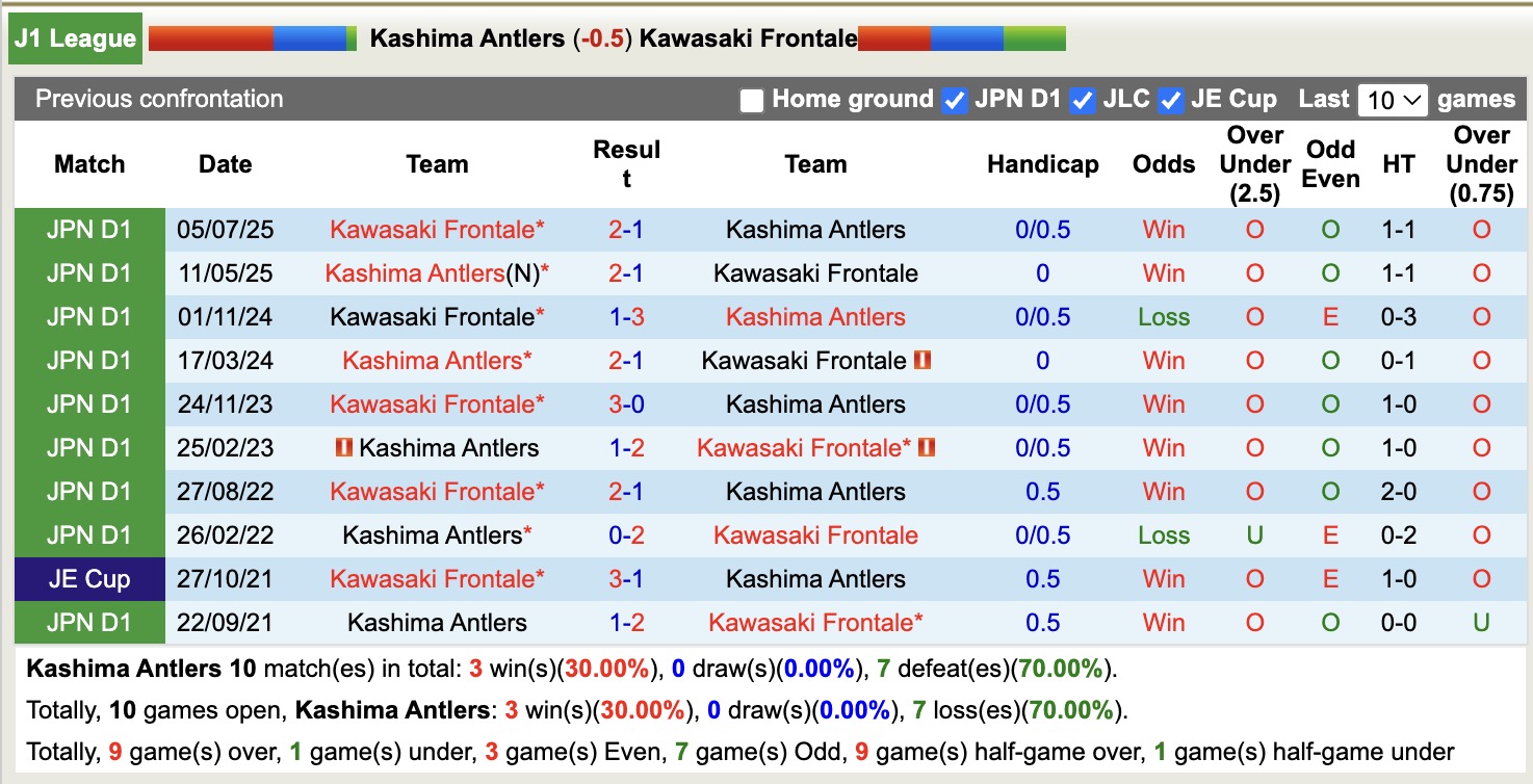 Nhận định, soi kèo Kashima Antlers vs Kawasaki Frontale, 13h00 ngày 14/3: Sức mạnh nhà vô địch - Ảnh 3