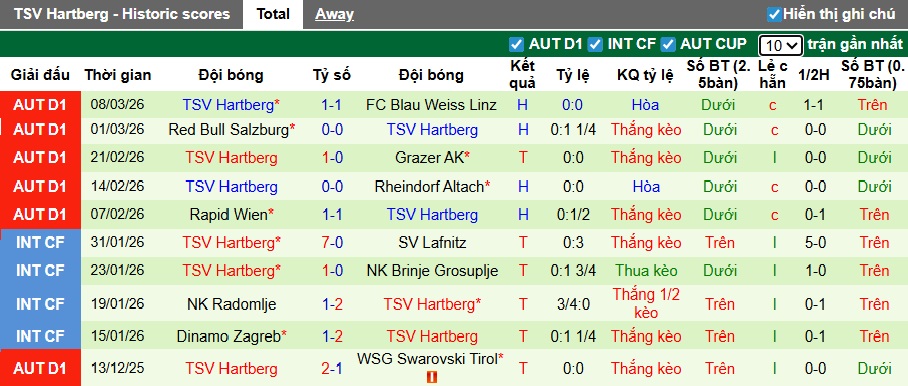 Nhận định, soi kèo LASK vs Hartberg, 01h30 ngày 14/3: Chia điểm! - Ảnh 3