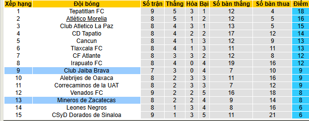 Nhận định, soi kèo Mineros Zacatecas vs Jaiba Brava - Ảnh 4