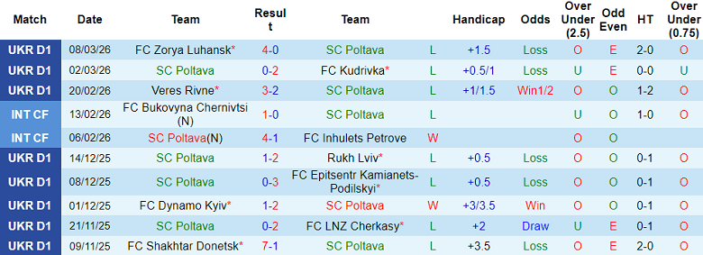 Nhận định soi kèo Poltava vs Karpaty Lviv, 18h00 ngày 13/3: Tiếp tục thua - Ảnh 1