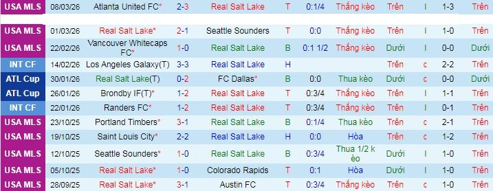 Nhận định, soi kèo Real Salt Lake vs Austin - Ảnh 2