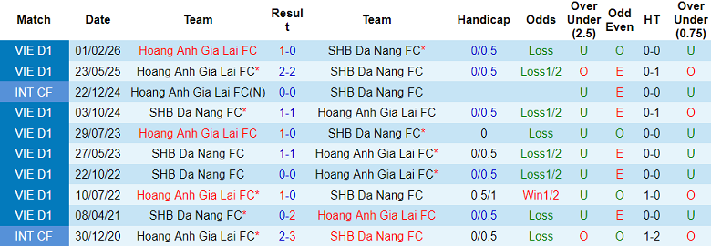 Nhận định soi kèo SHB Đà Nẵng vs HAGL, 18h00 ngày 13/3: Lại chia điểm? - Ảnh 3