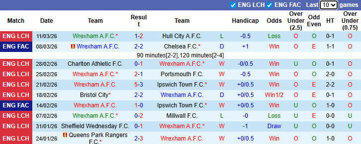 Nhận định, soi kèo Wrexham vs Swansea City, 3h00 ngày 14/3: Derby rực lửa - Ảnh 2