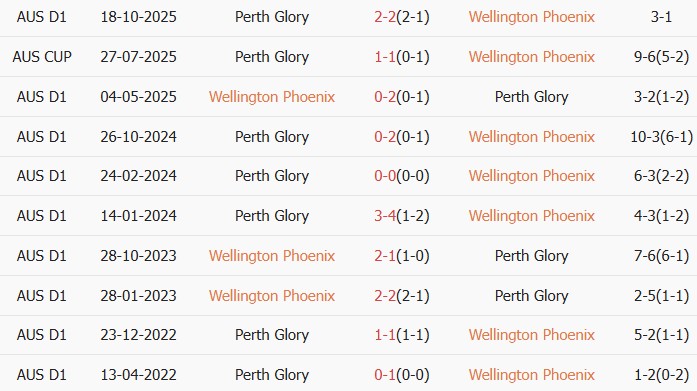 Soi kèo góc Wellington Phoenix vs Perth Glory, 9h00 ngày 14/03 - Ảnh 4