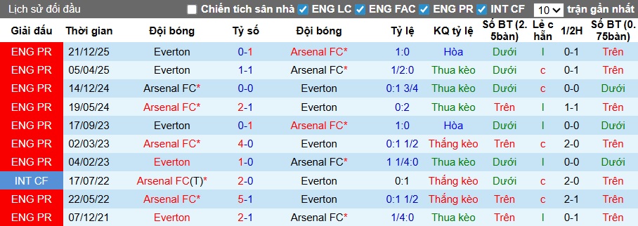 Chuyên gia Tony Ansell dự đoán Arsenal vs Everton, 00h30 ngày 15/3 - Ảnh 2