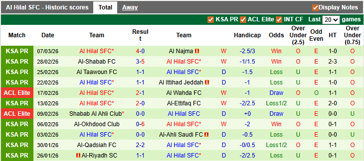Nhận định, soi kèo Al Fateh vs Al Hilal, 2h00 ngày 15/3: Trầy da tróc vẩy - Ảnh 2