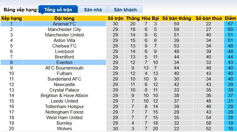 Nhận định, soi kèo Arsenal vs Everton, 00h30 ngày 15/3: Pháo thủ thắng nhọc - Ảnh 1