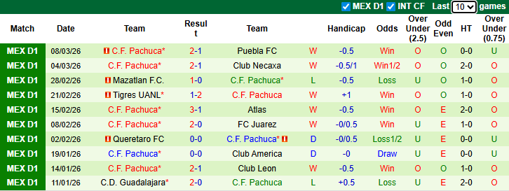 Nhận định, soi kèo Atletico San Luis vs Pachuca, 6h00 ngày 15/3: Khách khải hoàn - Ảnh 3