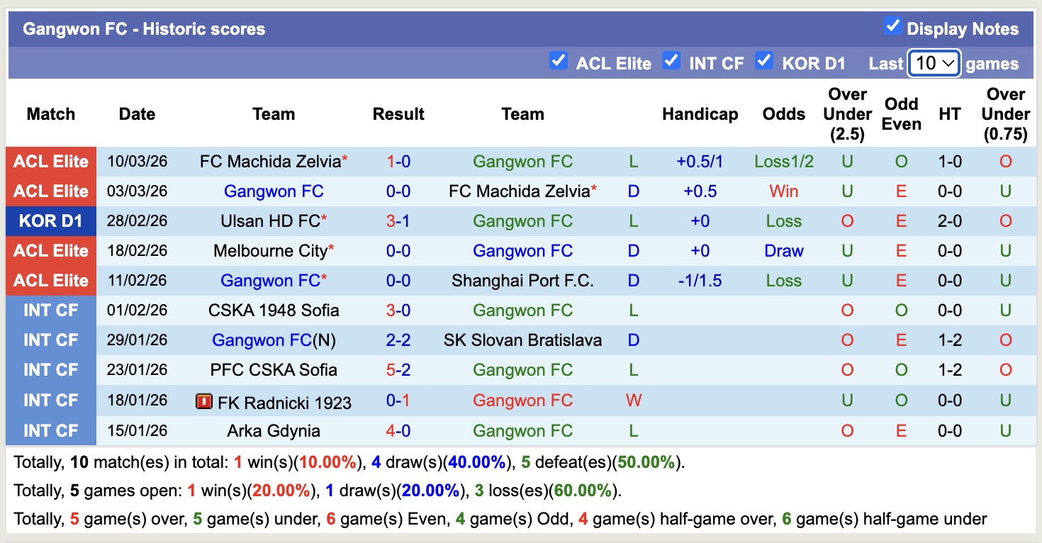 Nhận định, soi kèo Gangwon vs Anyang, 14h30 ngày 15/3: Đối thủ khó chịu - Ảnh 5