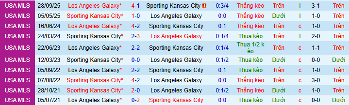 Nhận định, soi kèo LA Galaxy vs Sporting Kansas City - Ảnh 4