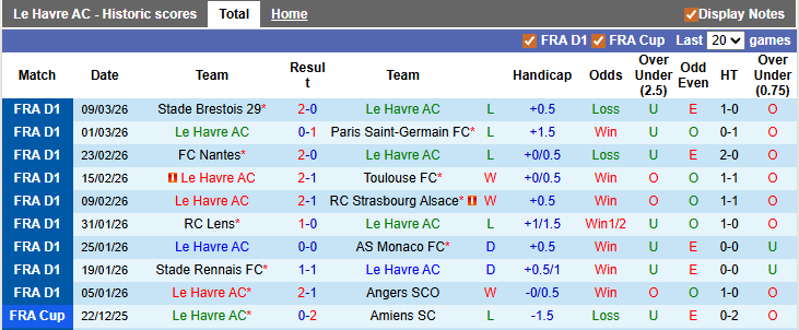 Nhận định, soi kèo Le Havre vs Lyon, 23h15 ngày 15/3: Gặp khó trước đại chiến - Ảnh 1
