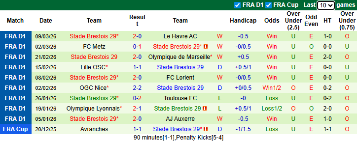 Nhận định, soi kèo Monaco vs Brest, 3h05 ngày 15/3: Chiến thắng thứ 7 - Ảnh 3