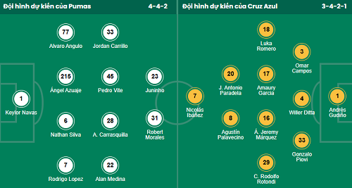 Nhận định, soi kèo Pumas UNAM vs Cruz Azul - Ảnh 1